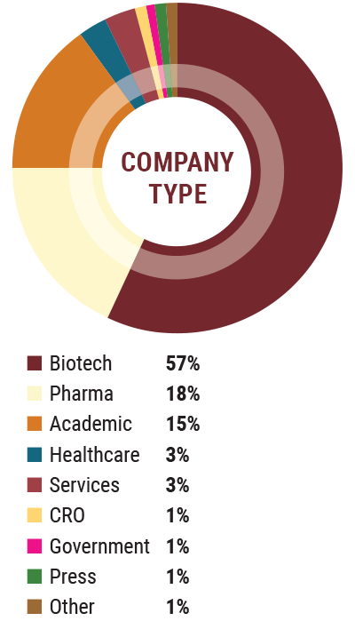 Type Demographics
