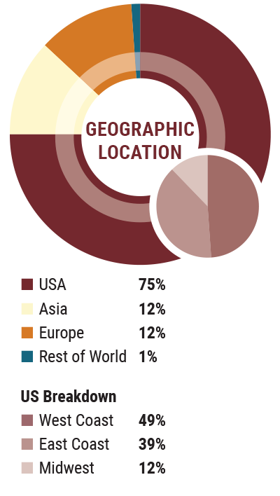 Geo Demographics