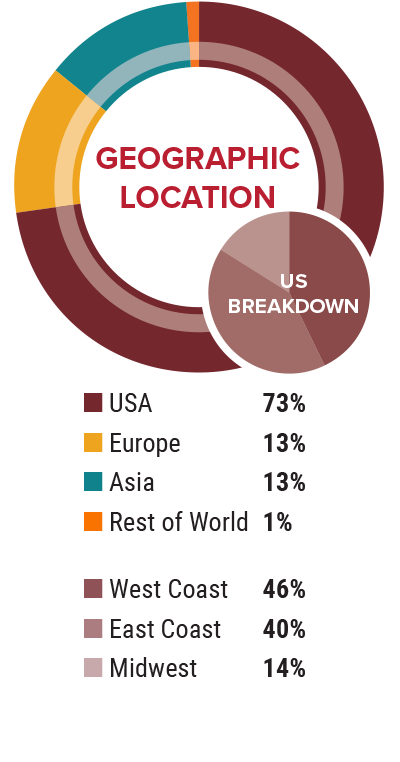 Geo Demographics